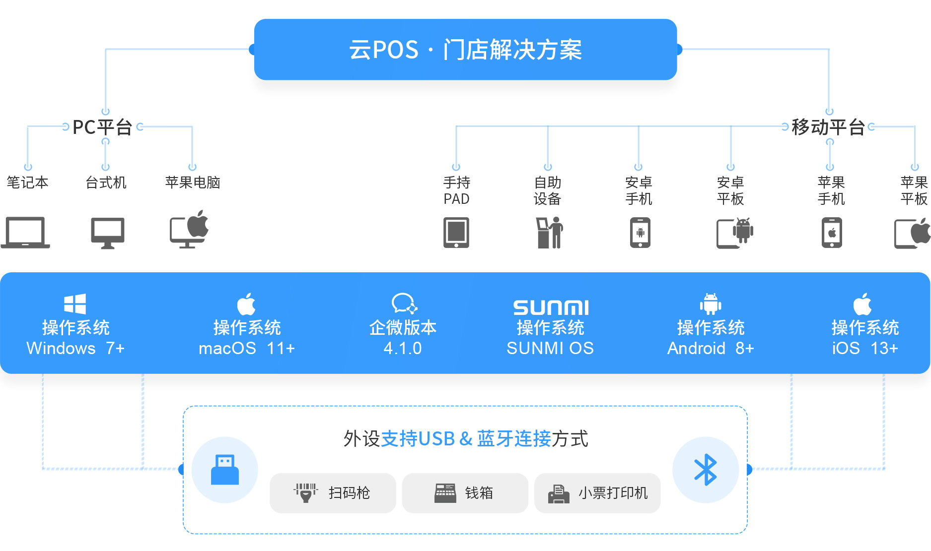 9499威尼斯大麦，POS收银系统，PC，移动，操作系统，win,mac,安卓，企微，IOS