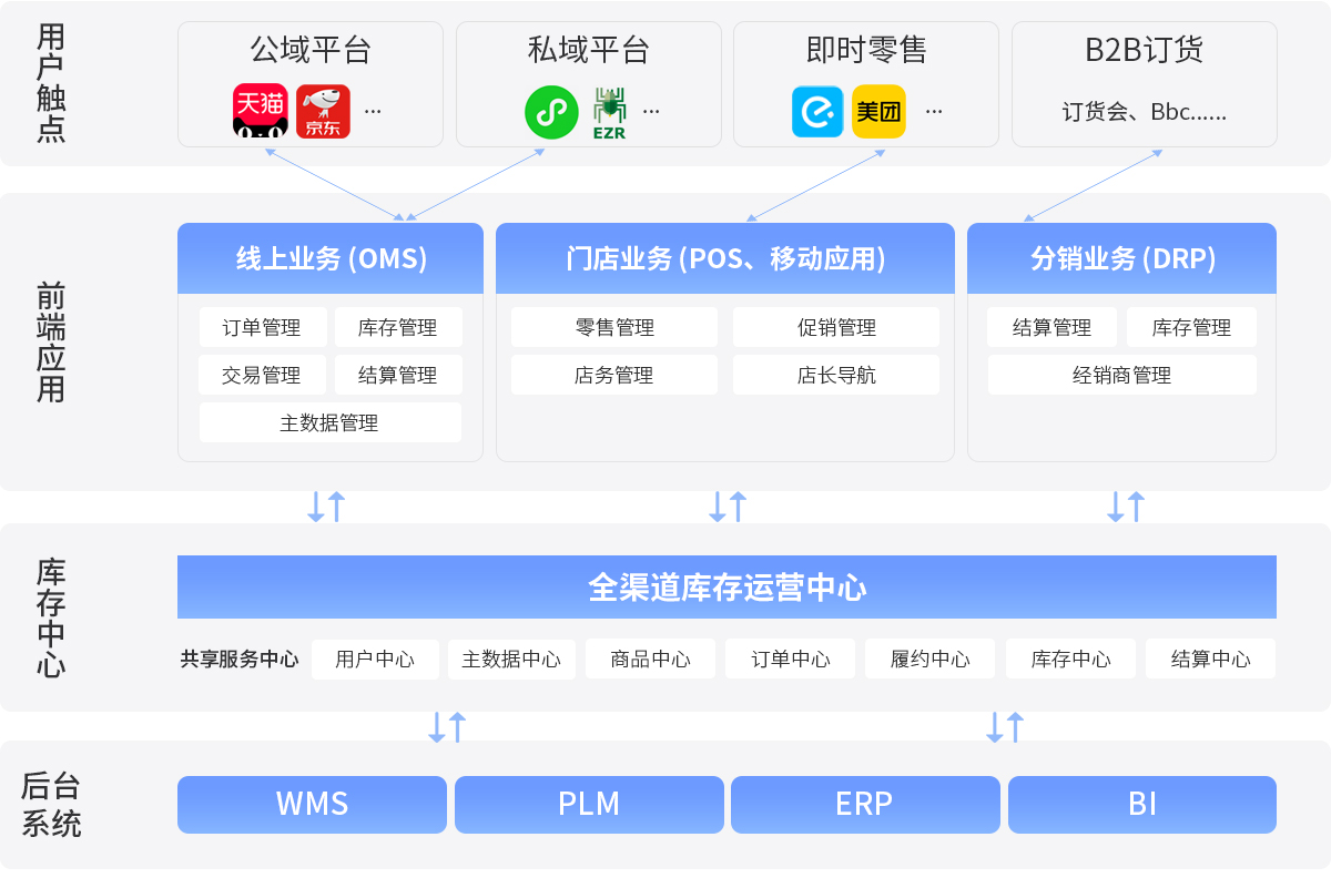 伯俊R3架构图，业务中台，ERP，进销存，分销系统DRP，全渠道中台，零售中台，库存中心