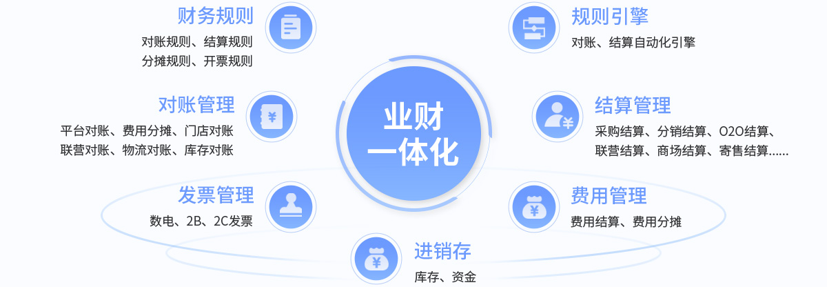 伯俊R3，业务中台，ERP，进销存，财务结算，财务对账，业财一体化