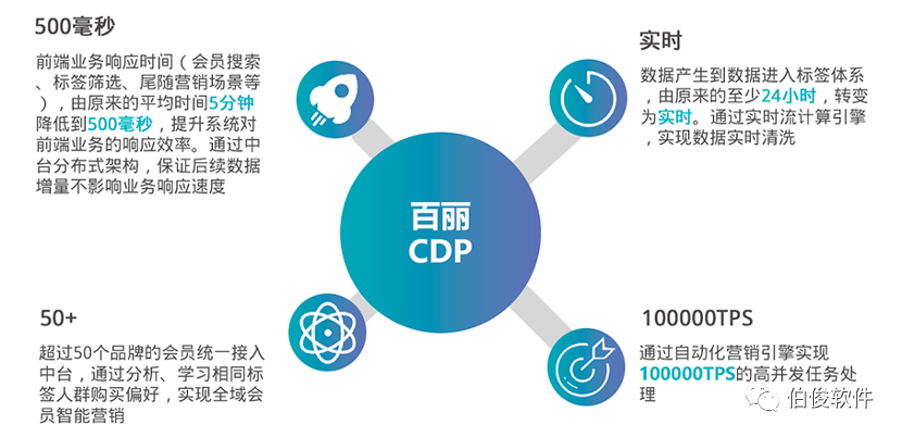 CDP赋能营销开启全域营销新生态